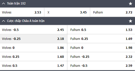 Soi kèo trận Wolverhampton vs Fulham 22h00 ngày 9/3: Ngoại Hạng Anh