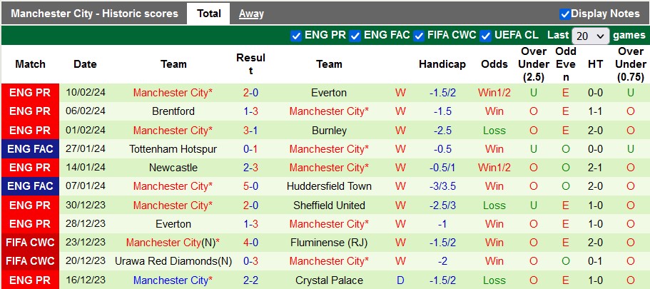 Soi Kèo Trận Manchester City Vs Copenhagen, 03h00 07-03 | CUP C1