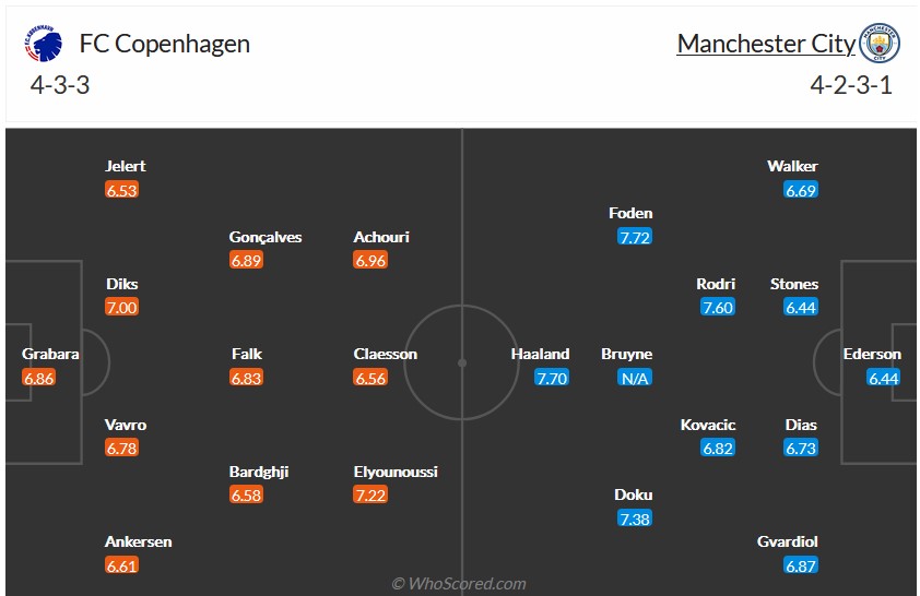 Soi Kèo Trận Manchester City Vs Copenhagen, 03h00 07-03 | CUP C1